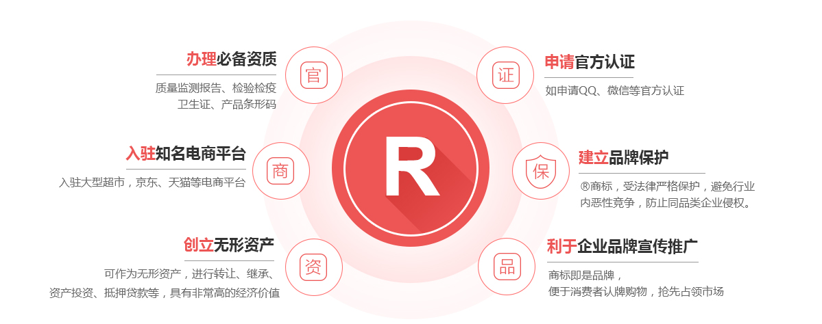 昌宁商标注册的作用